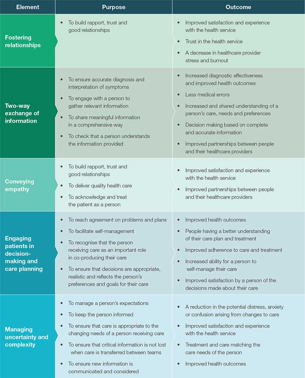 Communicating with patients and colleagues Australia Commission on
