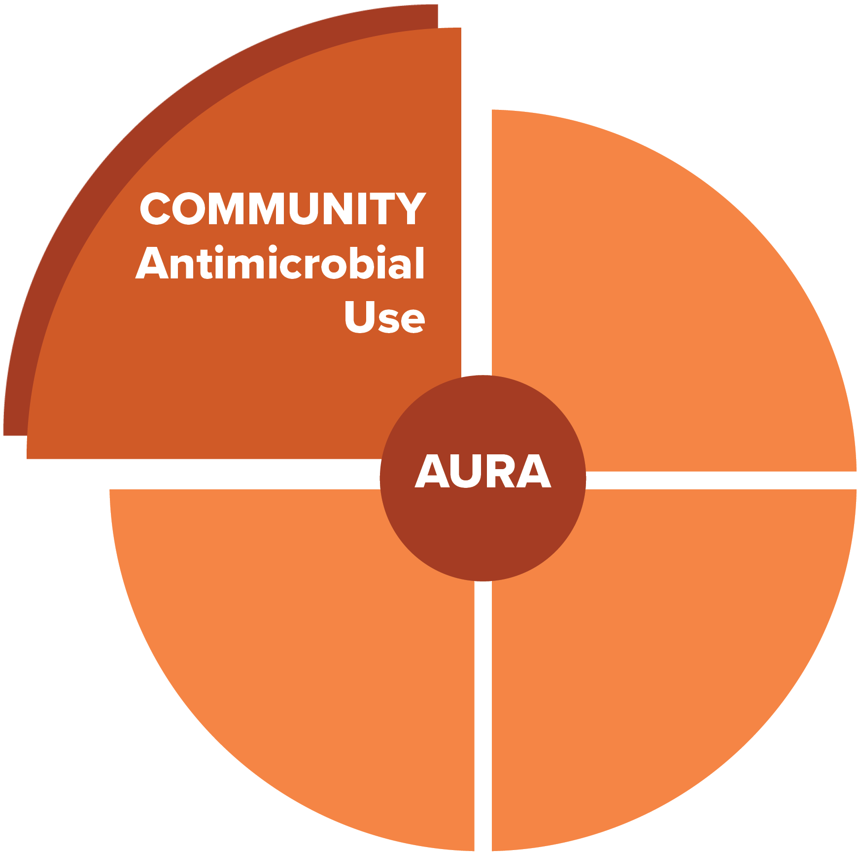 AURA - Community Antimicrobial Use