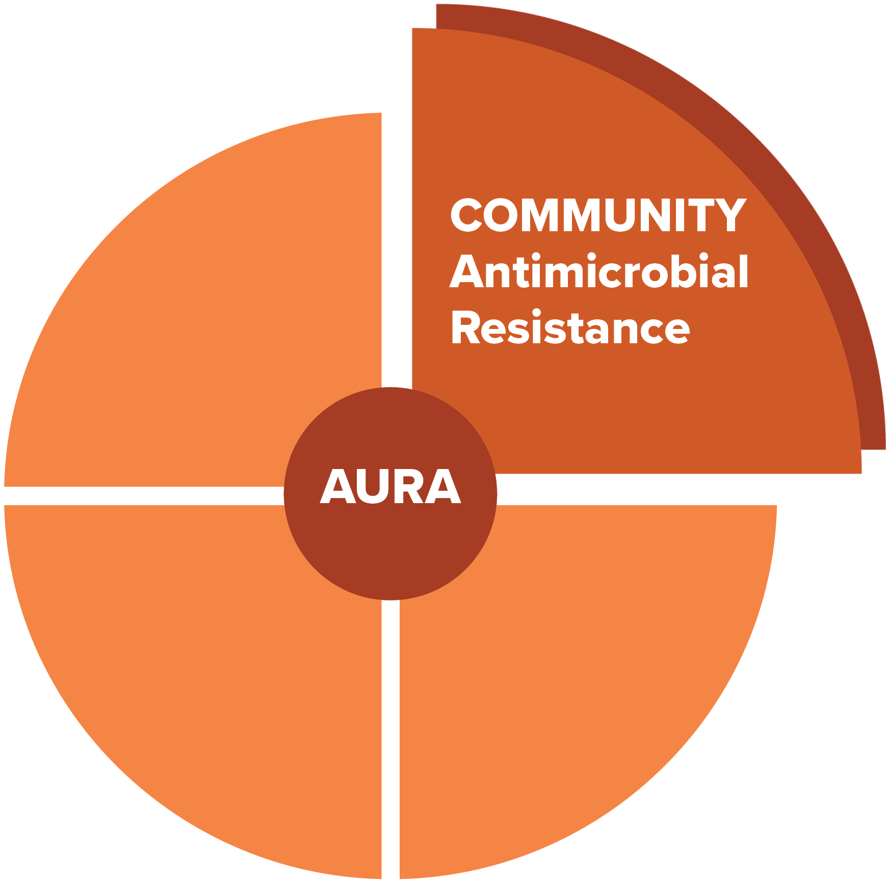 AURA - Community Antimicrobial Resistance