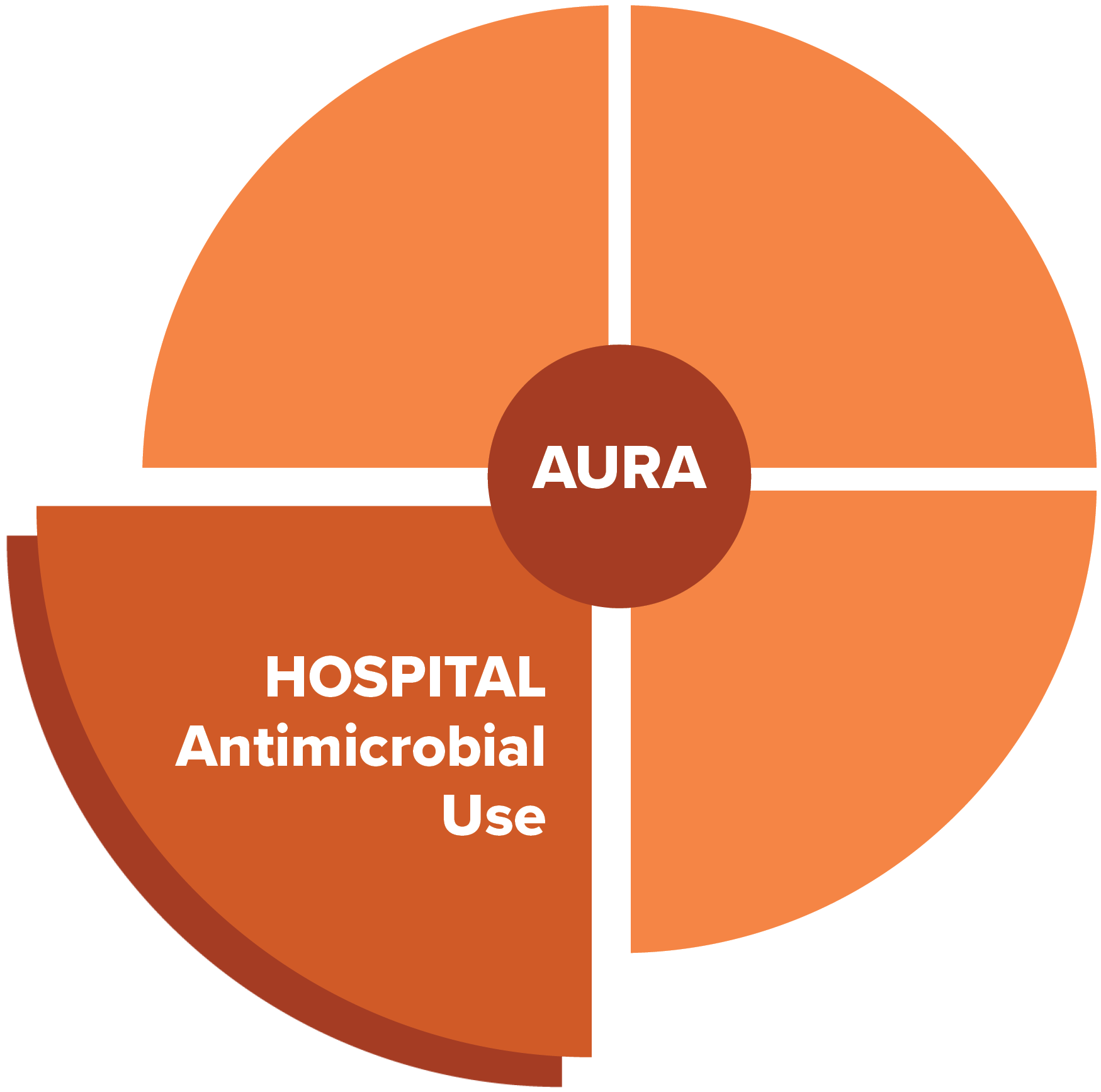 AURA - Hospital Antimicrobial Use