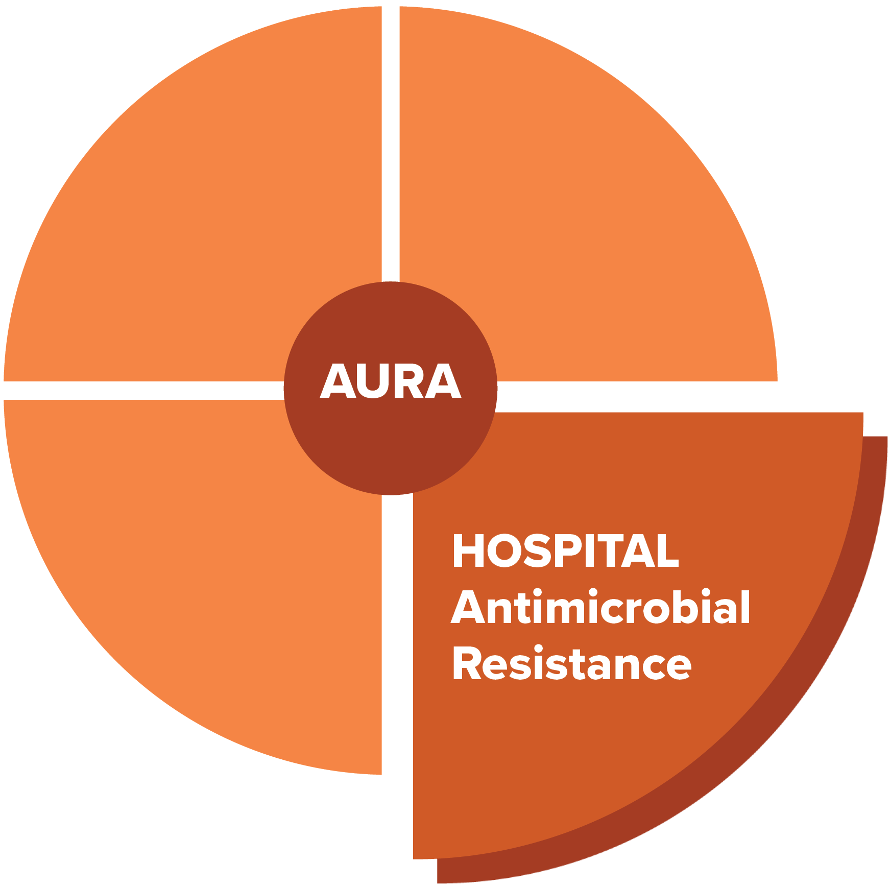 AURA - Hospital Antimicrobial Resistance
