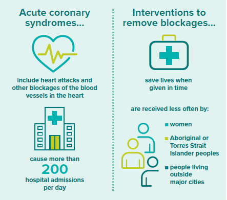 An infographic describing the impact of acute coronary syndromes in Australia. Acute coronary syndromes include heart attacks and blockages of blood vessels in the heart. Acute coronary syndromes cause more than 200 hospital admissions per day. Interventions to remove blockages save lves when given in time. These interventions are received less often by women, Aboriginal and Torres Strait Islander Peoples and people living outside of major cities.  