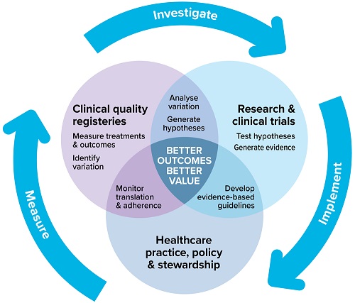 Self –improving health system 