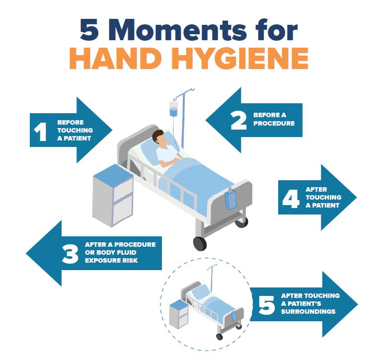Moments For Hand Hygiene Ambulatory Care Poster 50 OFF
