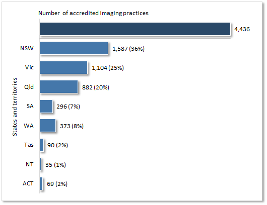 81% of accredited imaging practices are located in NSW, Victoria and Queensland.