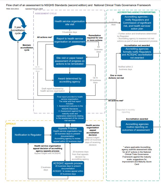 image of a Flow chart of assessment to the National Clinical Trials Governance Framework