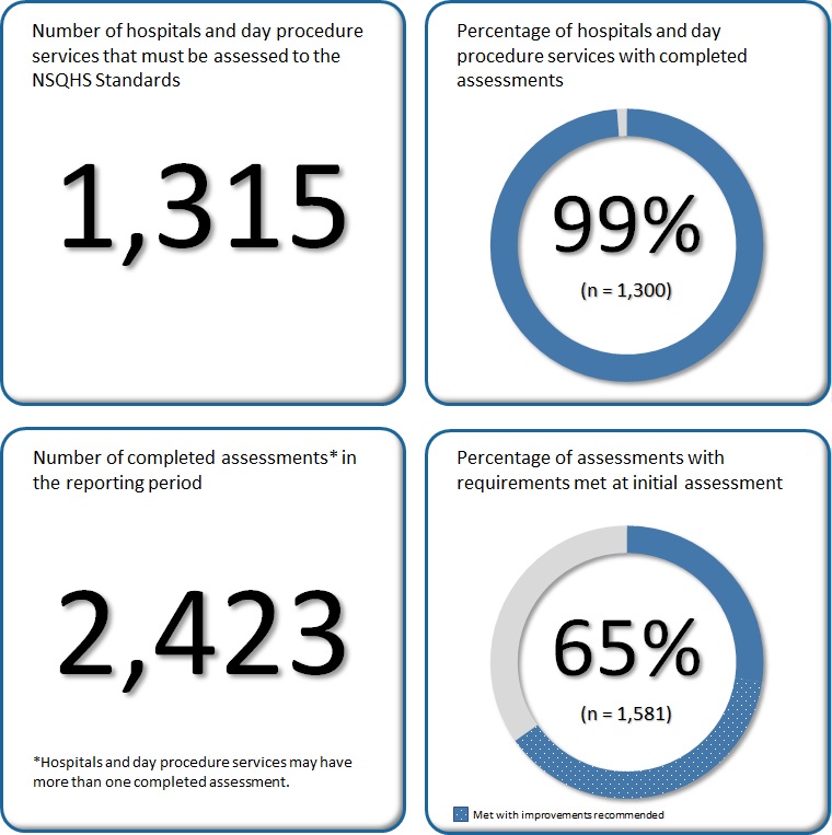 Almost all of the 1,315 hospitals and day procedure services have been assessed to the second edition of the NSQHS Standards. 65% of assessments resulted to requirements met at initial assessment.