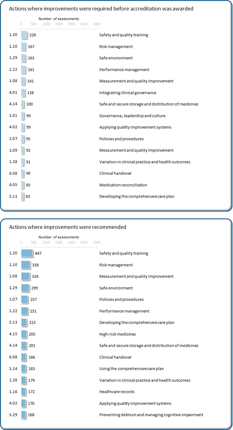 Safety and quality training is the action that was most frequently rated not met or met with recommendations.