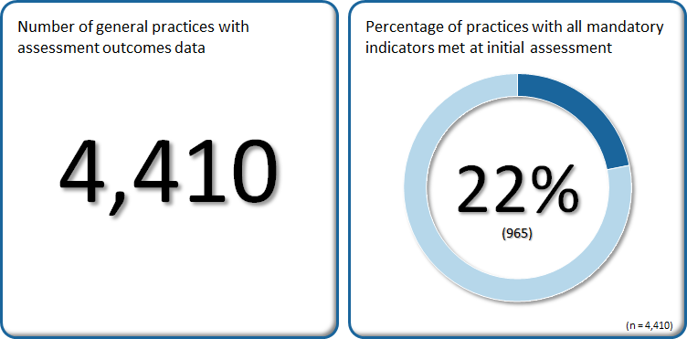 22% of the 4,410 practices had all mandatory indicators met at initial assessment.