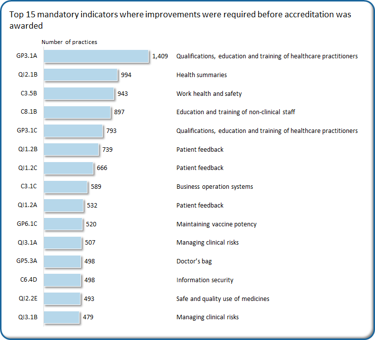 GP3.1A is the top indicator where improvements were required before accreditation was awarded