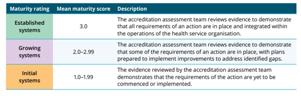 decision matrix for the maturity rating scale for the National Clinical Trials Governance Framework