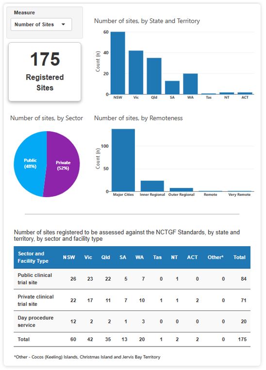 graphs and table showing data of assessments to the National Clinical Trials Governance Framework