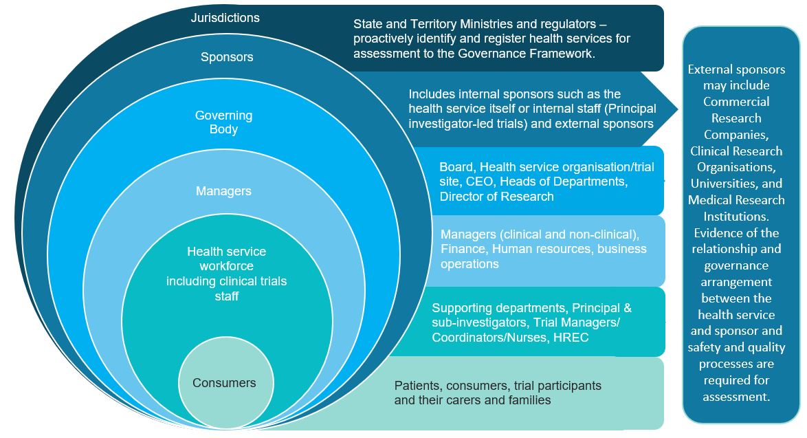 Roles for identified positions and organisational relationships of a health service or trial site in the National Clinical Trials Governance Framework