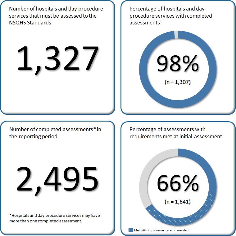 Almost all of the 1,327 hospitals and day procedure services have been assessed to the second edition of the NSQHS Standards. 66% of assessments resulted to requirements met at initial assessment.
