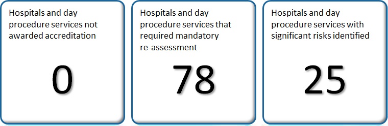 Not awarded accreditation: 0; mandatory repeat assessments: 78; significant risks: 25