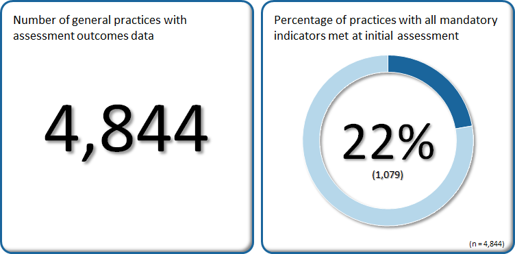22% of the 4,844 practices had all mandatory indicators met at initial assessment.