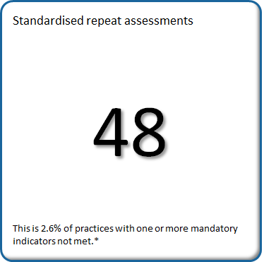 There were 48 practices that met the criteria for standardised repeat assessment.
