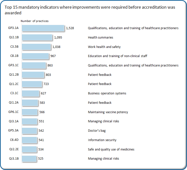 GP3.1A is the top indicator where improvements were required before accreditation was awarded
