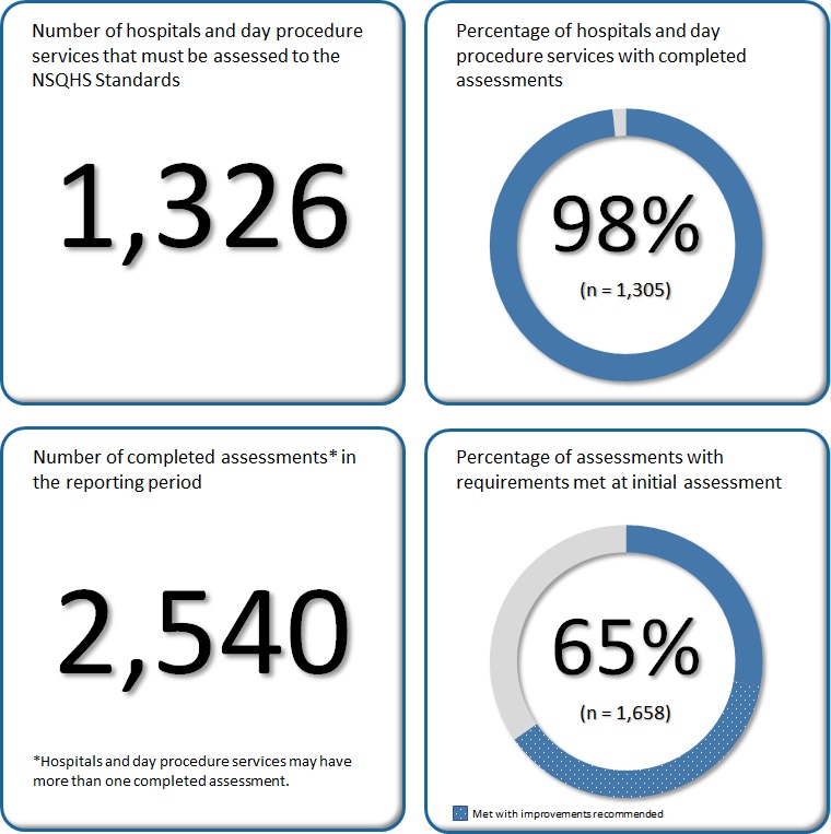 Almost all of the 1,326 hospitals and day procedure services have been assessed to the second edition of the NSQHS Standards. 66% of assessments resulted to requirements met at initial assessment.