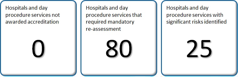 Not awarded accreditation: 0; mandatory repeat assessments: 80; significant risks: 25