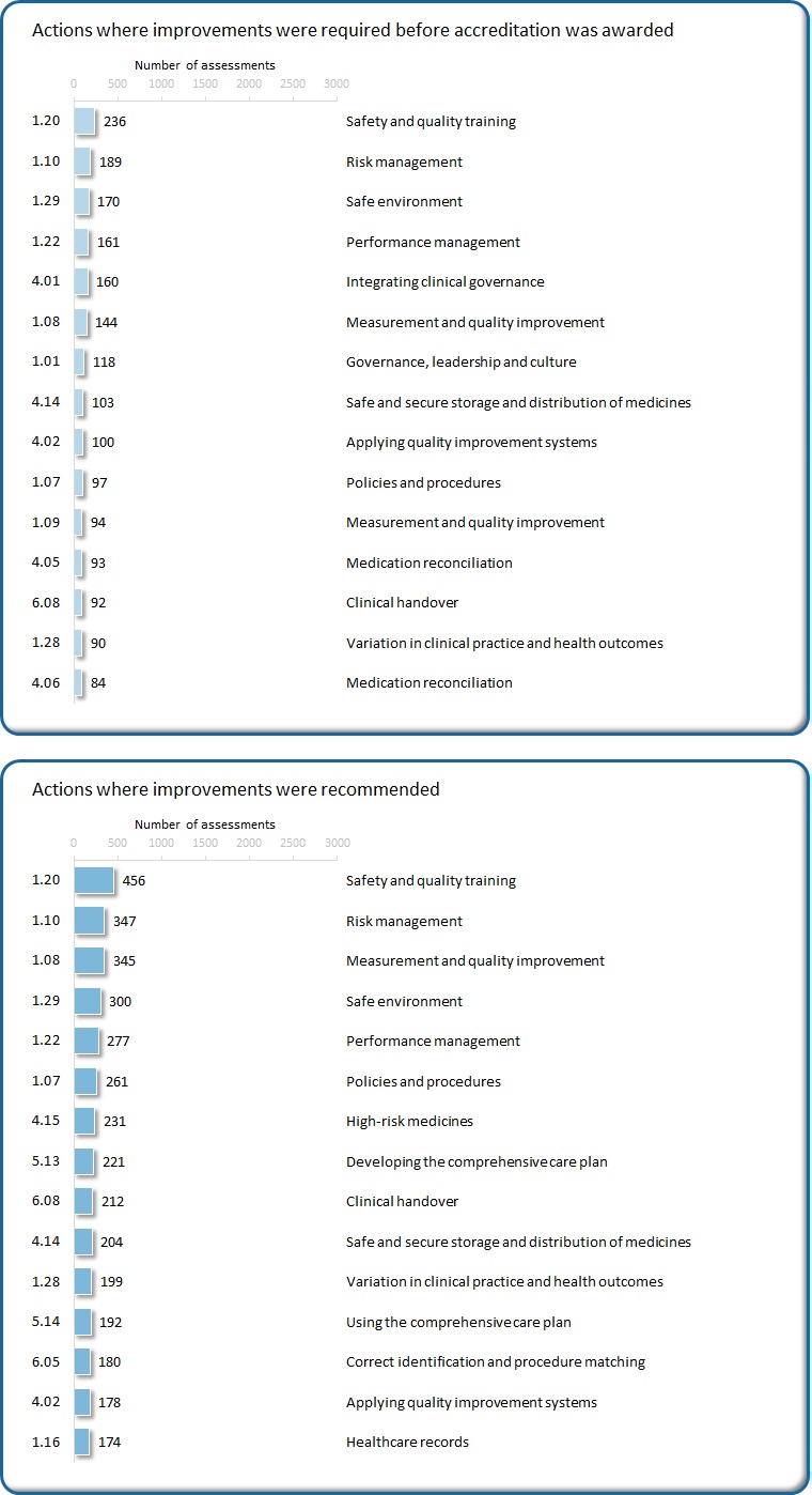 Safety and quality training is the action that was most frequently rated not met or met with recommendations.