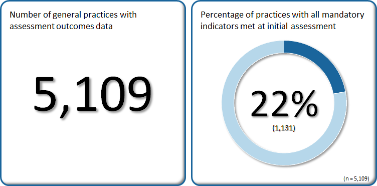 22% of the 5,109 practices had all mandatory indicators met at initial assessment.