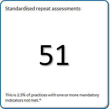 There were 51 practices that met the criteria for standardised repeat assessment.