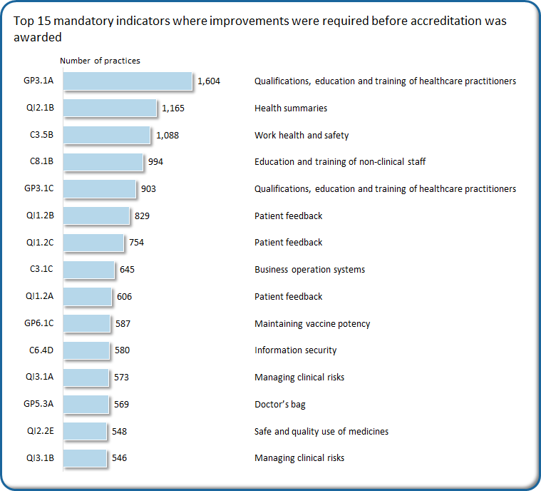 GP3.1A is the top indicator where improvements were required before accreditation was awarded
