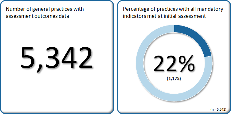 22% of the 5,342 practices had all mandatory indicators met at initial assessment.