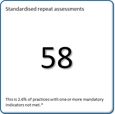 There were 58 practices that met the criteria for standardised repeat assessment.