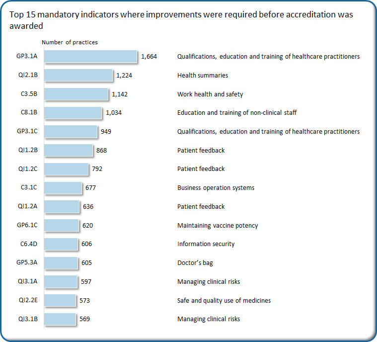 GP3.1A is the top indicator where improvements were required before accreditation was awarded