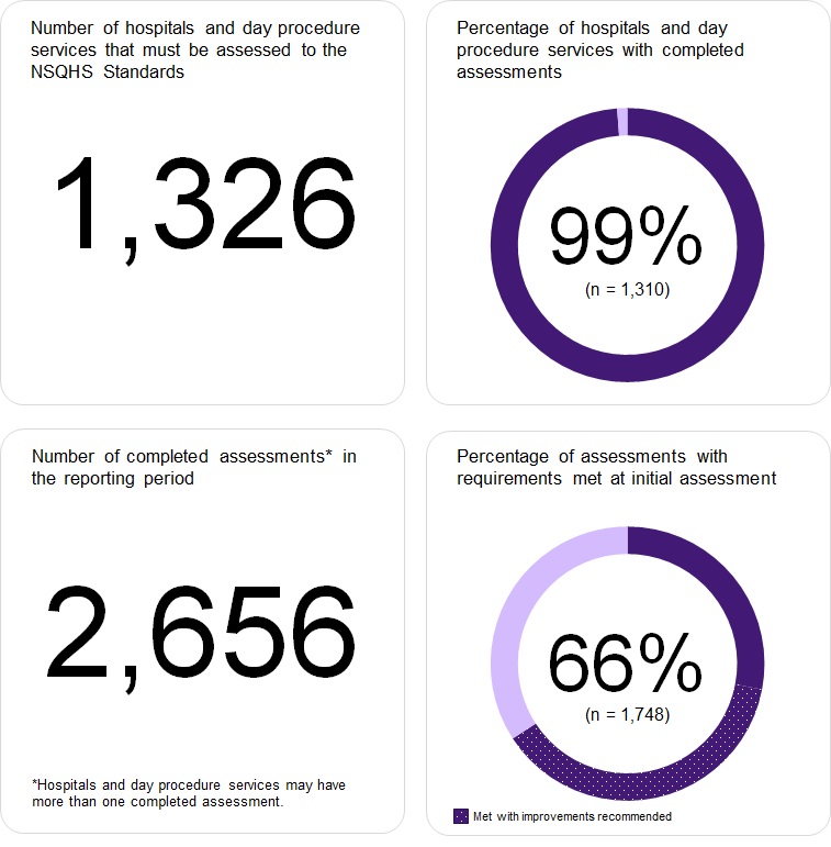 Almost all of the 1,326 hospitals and day procedure services have been assessed to the second edition of the NSQHS Standards. 66% of assessments resulted to requirements met at initial assessment.