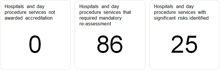 Not awarded accreditation: 0; mandatory repeat assessments: 86; significant risks: 25