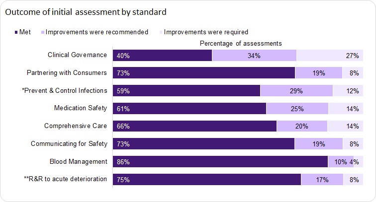 The Clinical Governance Standard has the lowest proportion of assessments that fully complied with the standard at 40%.