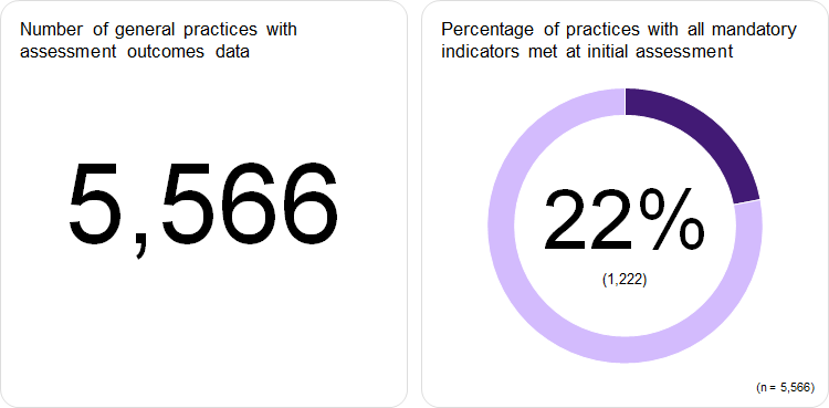 22% of the 5,566 practices had all mandatory indicators met at initial assessment.