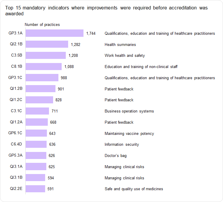 GP3.1A is the top indicator where improvements were required before accreditation was awarded