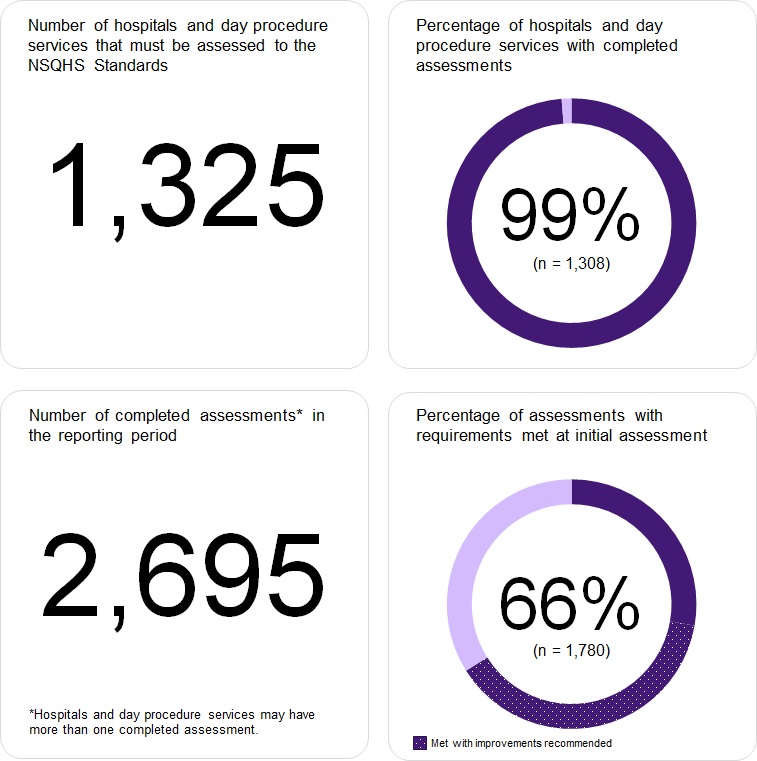 Almost all of the 1,325 hospitals and day procedure services have been assessed to the second edition of the NSQHS Standards. 66% of assessments resulted to requirements met at initial assessment.