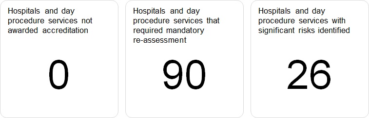 Not awarded accreditation: 0; mandatory repeat assessments: 90; significant risks: 26