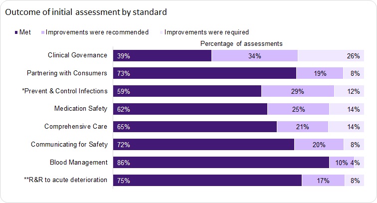 The Clinical Governance Standard has the lowest proportion of assessments that fully complied with the standard at 39%.