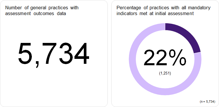 22% of the 5,734 practices had all mandatory indicators met at initial assessment.