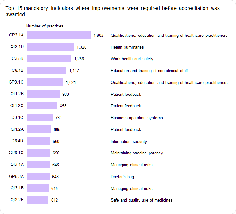 GP3.1A is the top indicator where improvements were required before accreditation was awarded