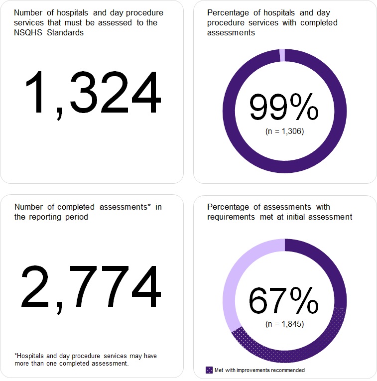 Almost all of the 1,324 hospitals and day procedure services have been assessed to the second edition of the NSQHS Standards. 67% of assessments resulted to requirements met at initial assessment.
