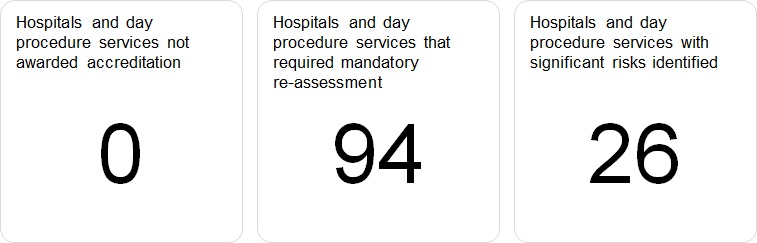 Not awarded accreditation: 0; mandatory repeat assessments: 94; significant risks: 26