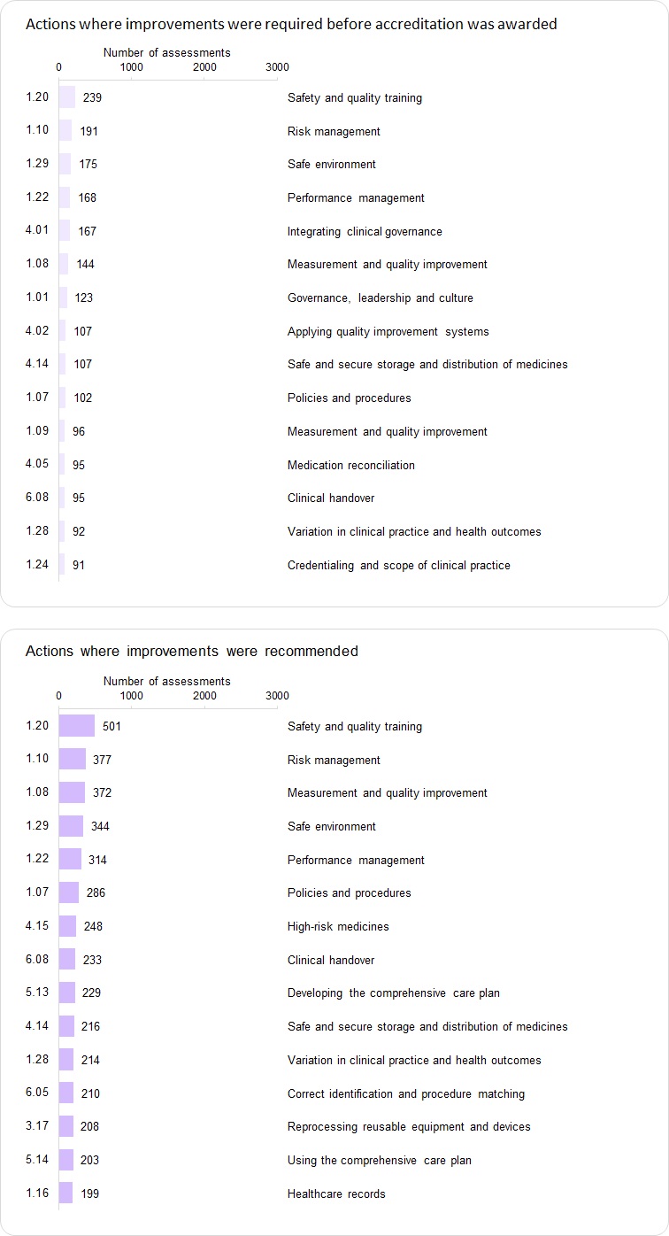 Safety and quality training is the action that was most frequently rated not met or met with recommendations.
