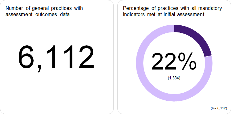 22% of the 6,112 practices had all mandatory indicators met at initial assessment.