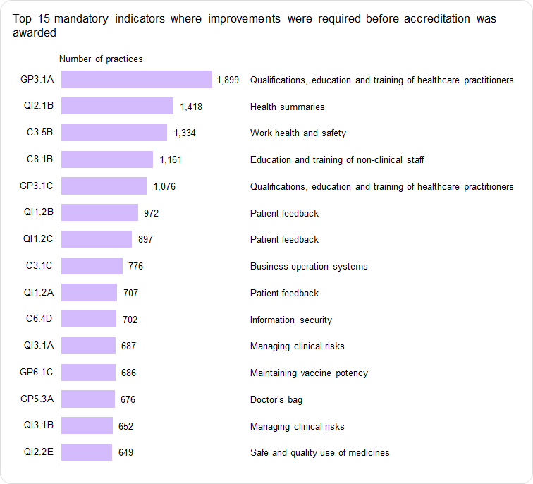 GP3.1A is the top indicator where improvements were required before accreditation was awarded