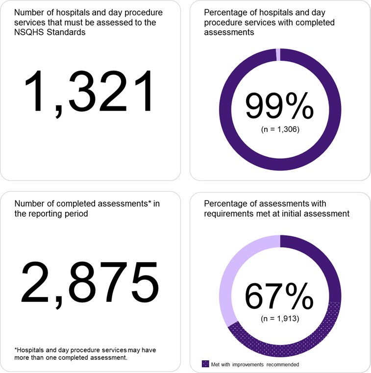 Almost all of the 1,321 hospitals and day procedure services have been assessed to the second edition of the NSQHS Standards. 67% of assessments resulted to requirements met at initial assessment.