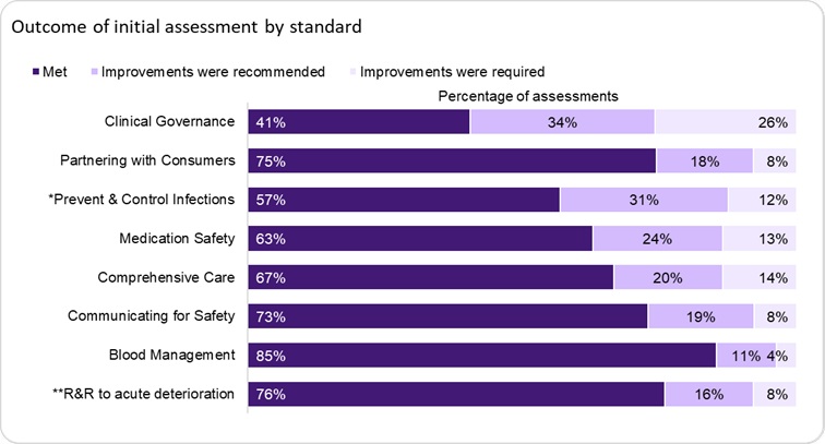 The Clinical Governance Standard has the lowest proportion of assessments that fully complied with the standard at 41%.
