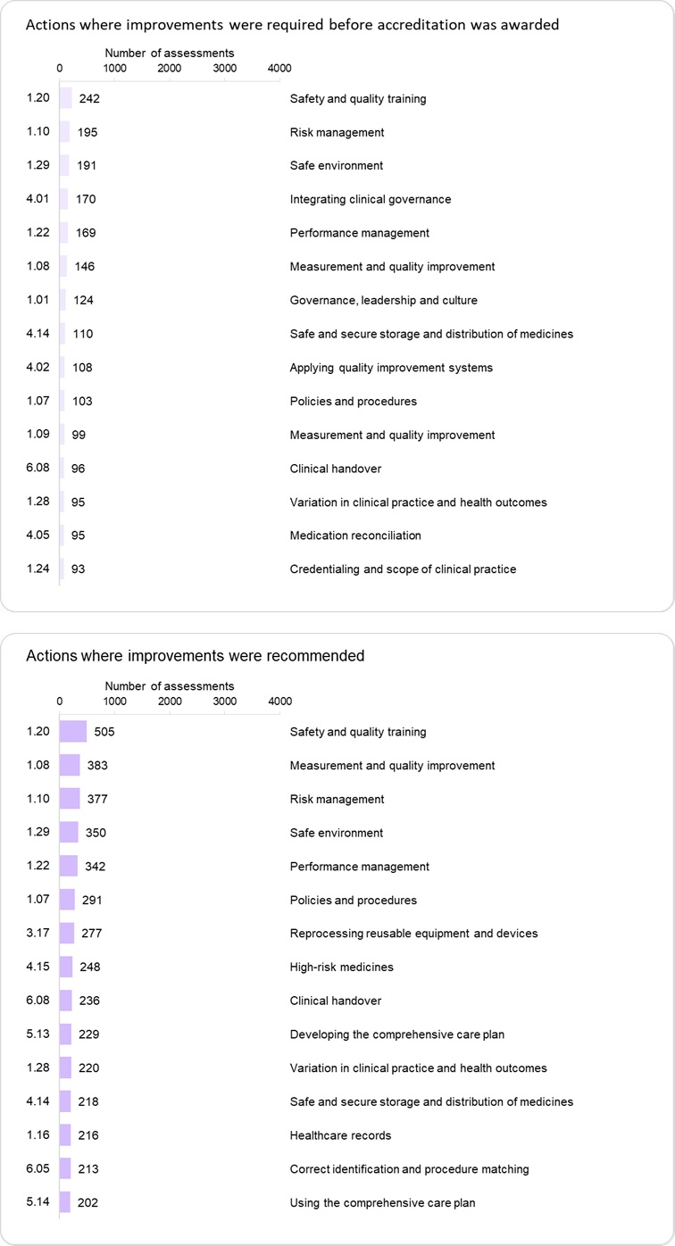 Safety and quality training is the action that was most frequently rated not met or met with recommendations.