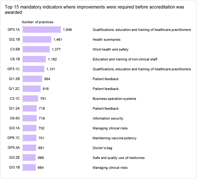GP3.1A is the top indicator where improvements were required before accreditation was awarded
